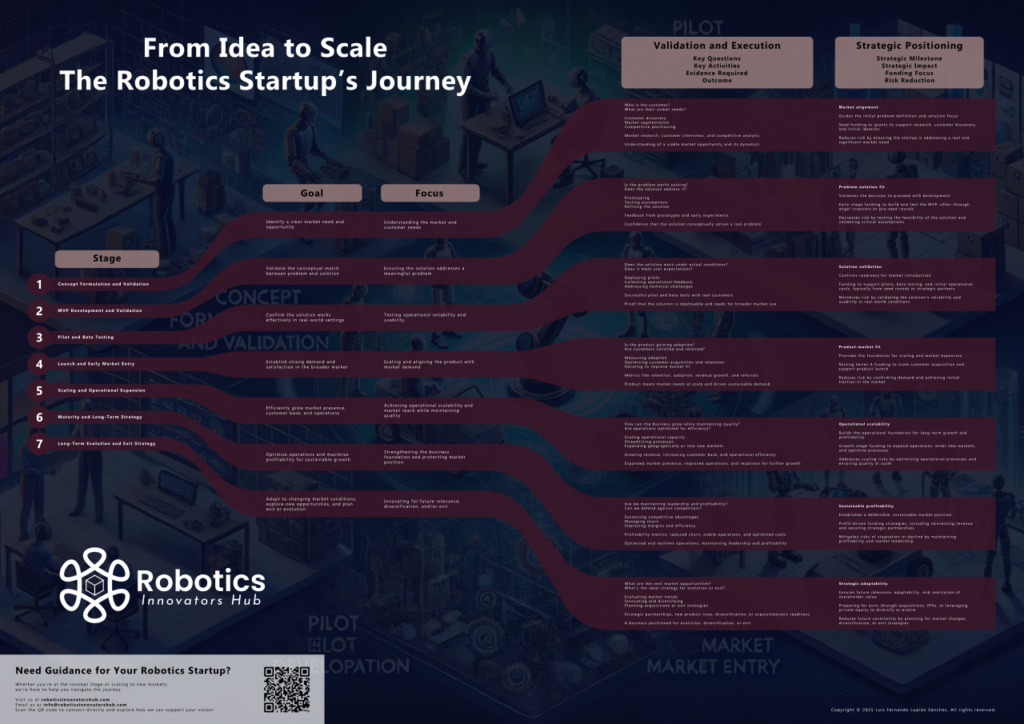 Infographic providing a clear overview of a robotics startup's journey